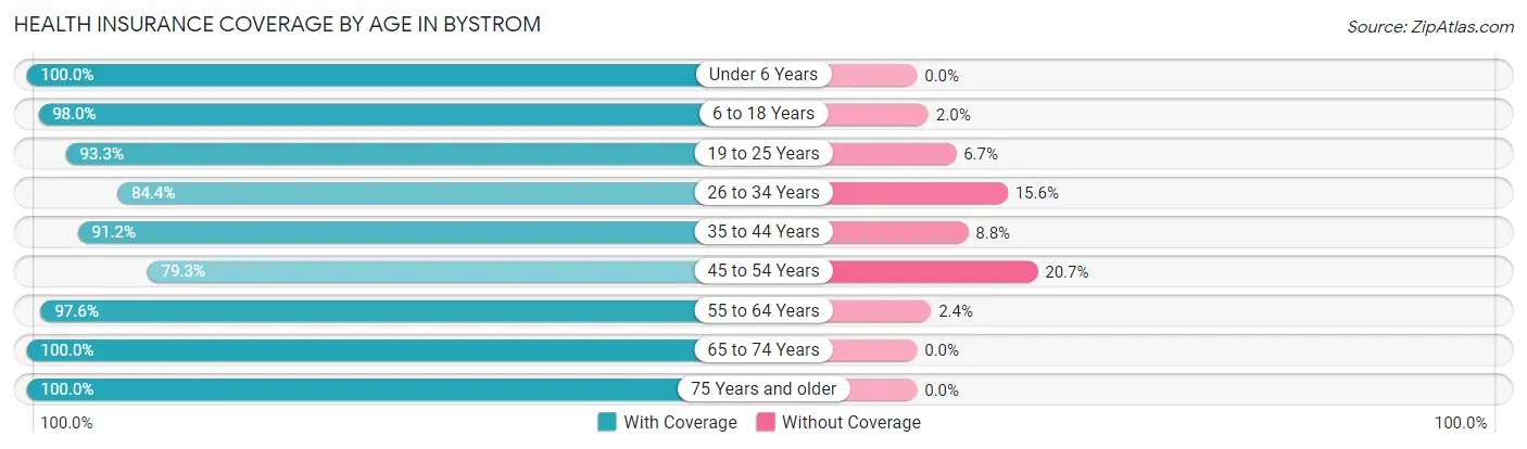 Health Insurance Coverage by Age in Bystrom