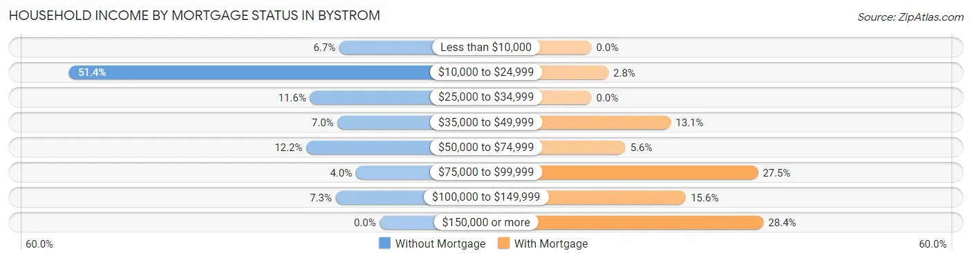 Household Income by Mortgage Status in Bystrom