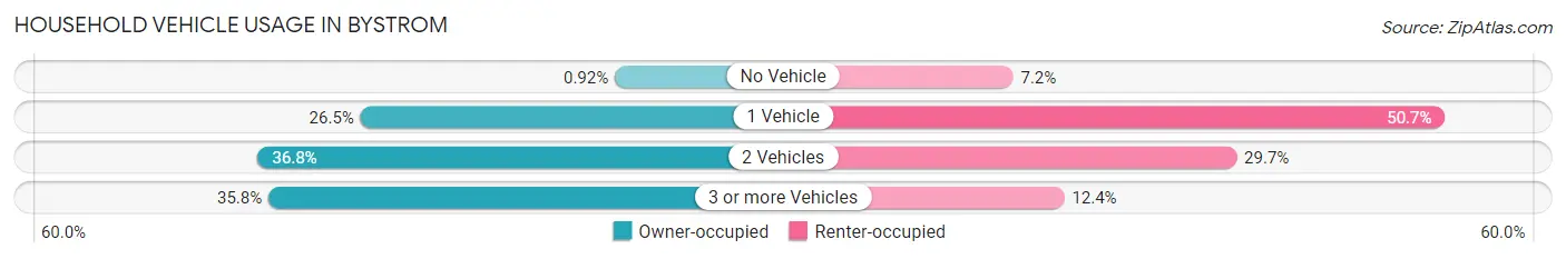 Household Vehicle Usage in Bystrom