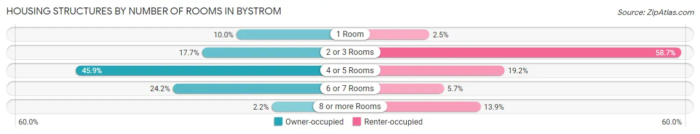 Housing Structures by Number of Rooms in Bystrom