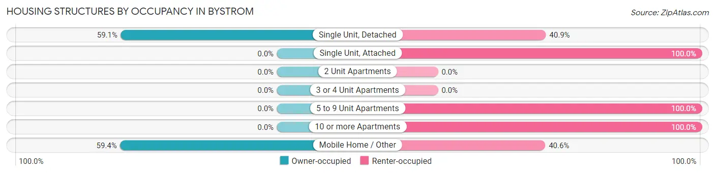 Housing Structures by Occupancy in Bystrom