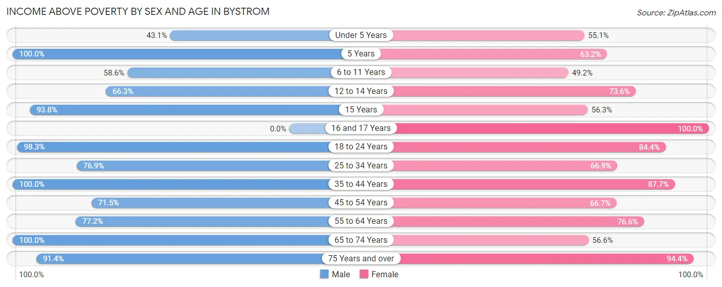 Income Above Poverty by Sex and Age in Bystrom