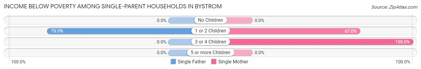 Income Below Poverty Among Single-Parent Households in Bystrom