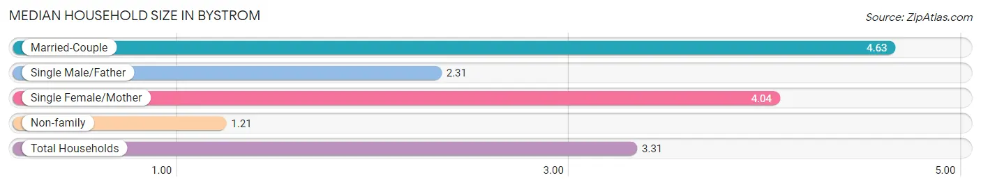 Median Household Size in Bystrom