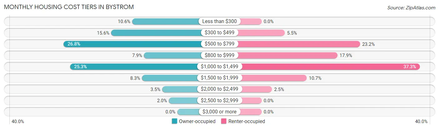 Monthly Housing Cost Tiers in Bystrom