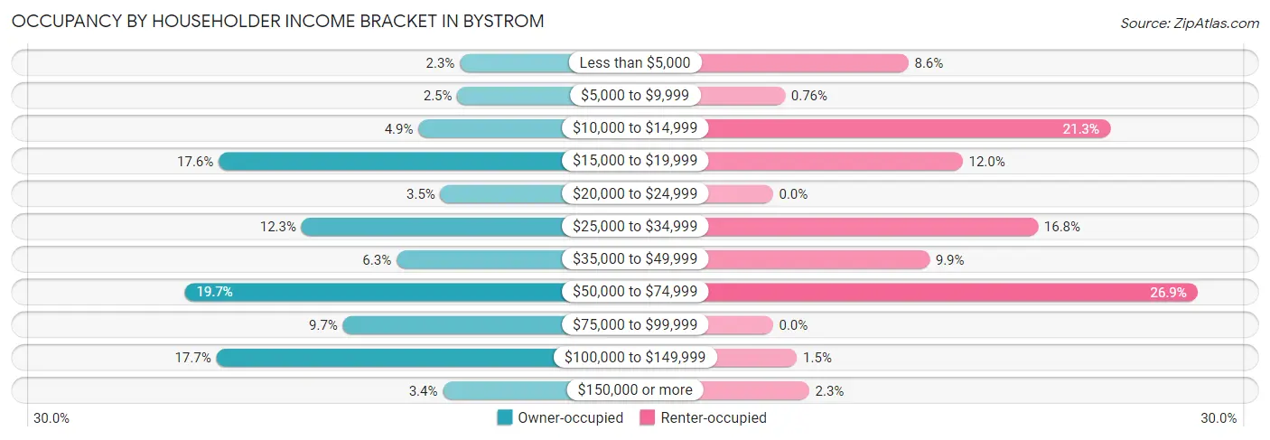Occupancy by Householder Income Bracket in Bystrom