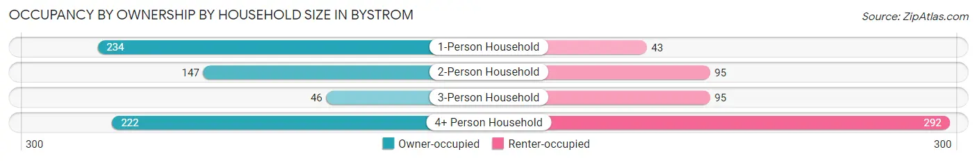 Occupancy by Ownership by Household Size in Bystrom