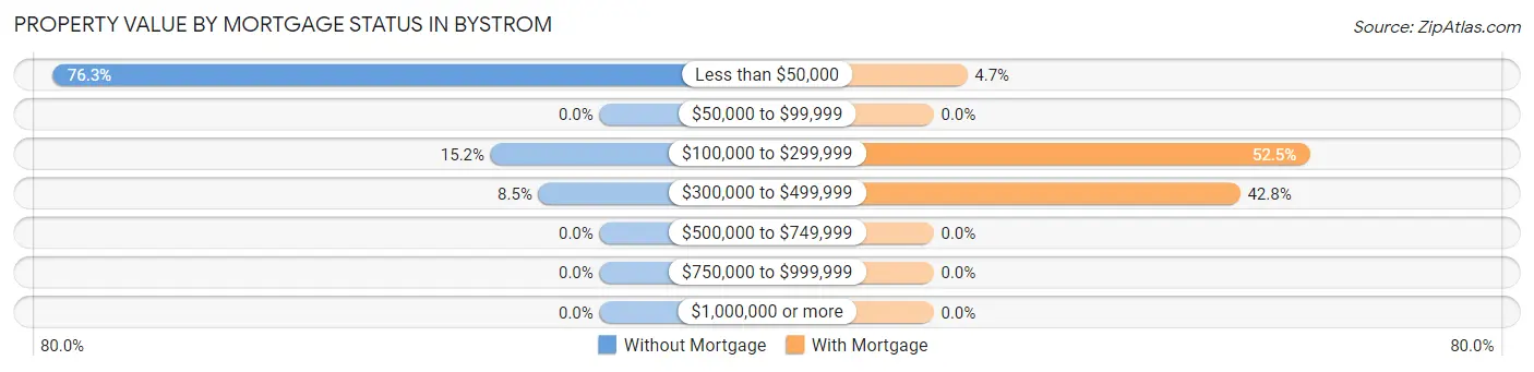 Property Value by Mortgage Status in Bystrom