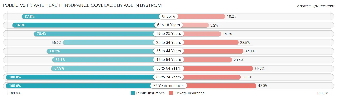 Public vs Private Health Insurance Coverage by Age in Bystrom