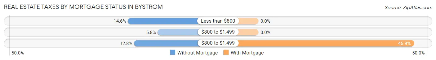 Real Estate Taxes by Mortgage Status in Bystrom