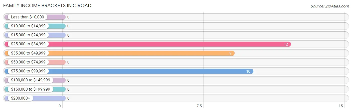 Family Income Brackets in C Road