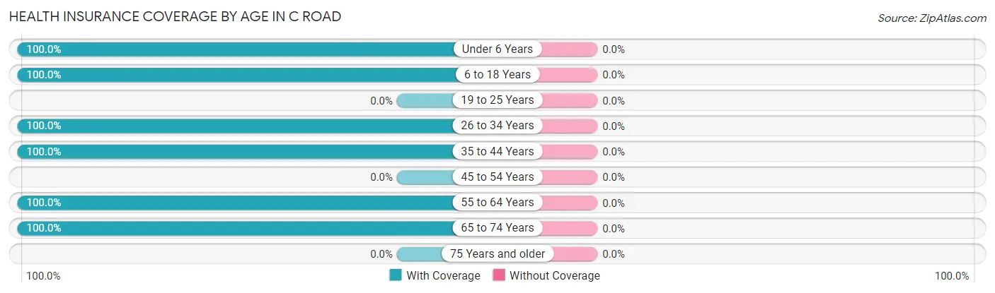 Health Insurance Coverage by Age in C Road