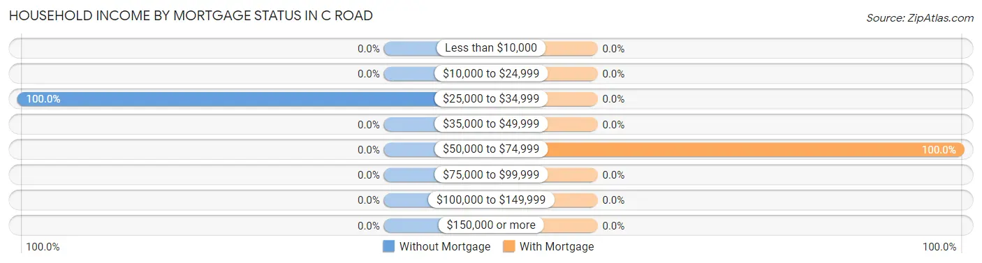 Household Income by Mortgage Status in C Road