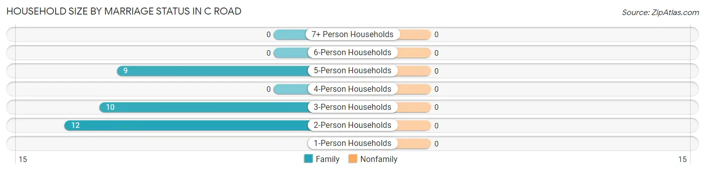 Household Size by Marriage Status in C Road