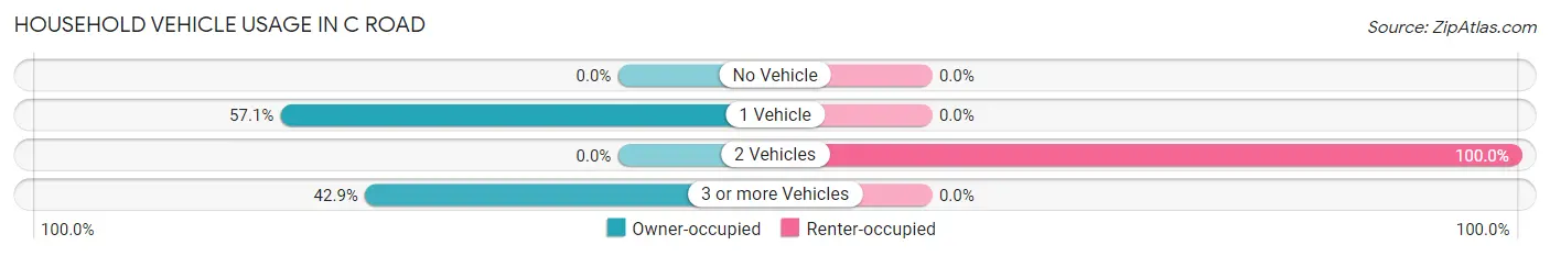 Household Vehicle Usage in C Road