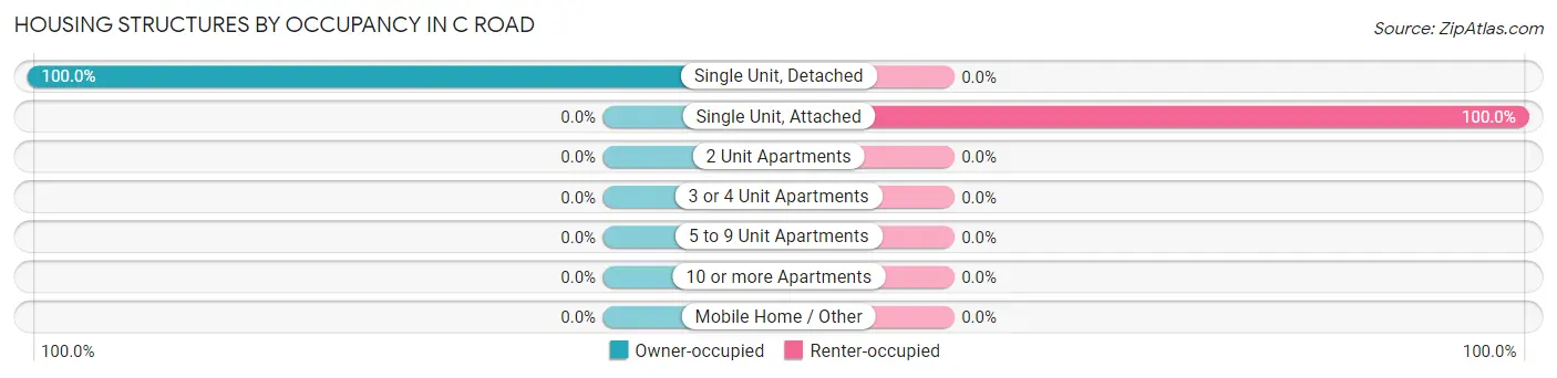 Housing Structures by Occupancy in C Road