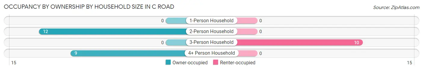 Occupancy by Ownership by Household Size in C Road