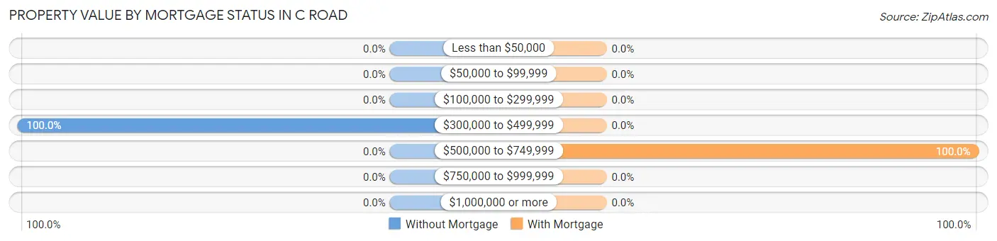 Property Value by Mortgage Status in C Road