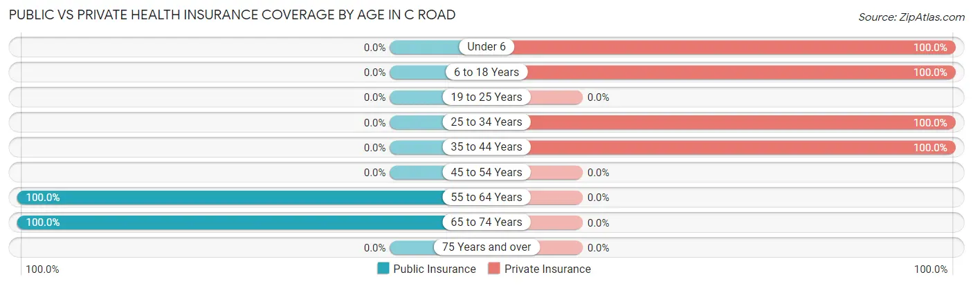 Public vs Private Health Insurance Coverage by Age in C Road