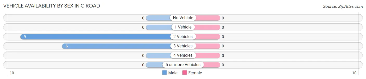 Vehicle Availability by Sex in C Road