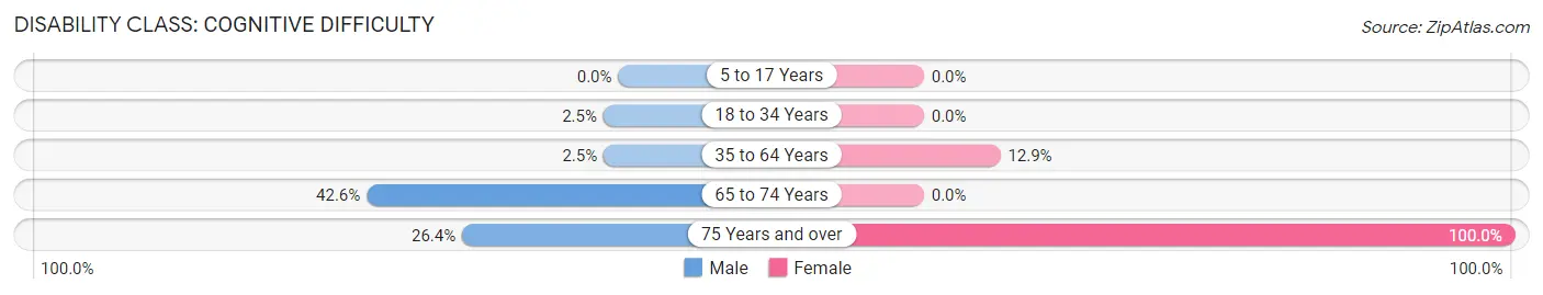 Disability in Cabazon: <span>Cognitive Difficulty</span>