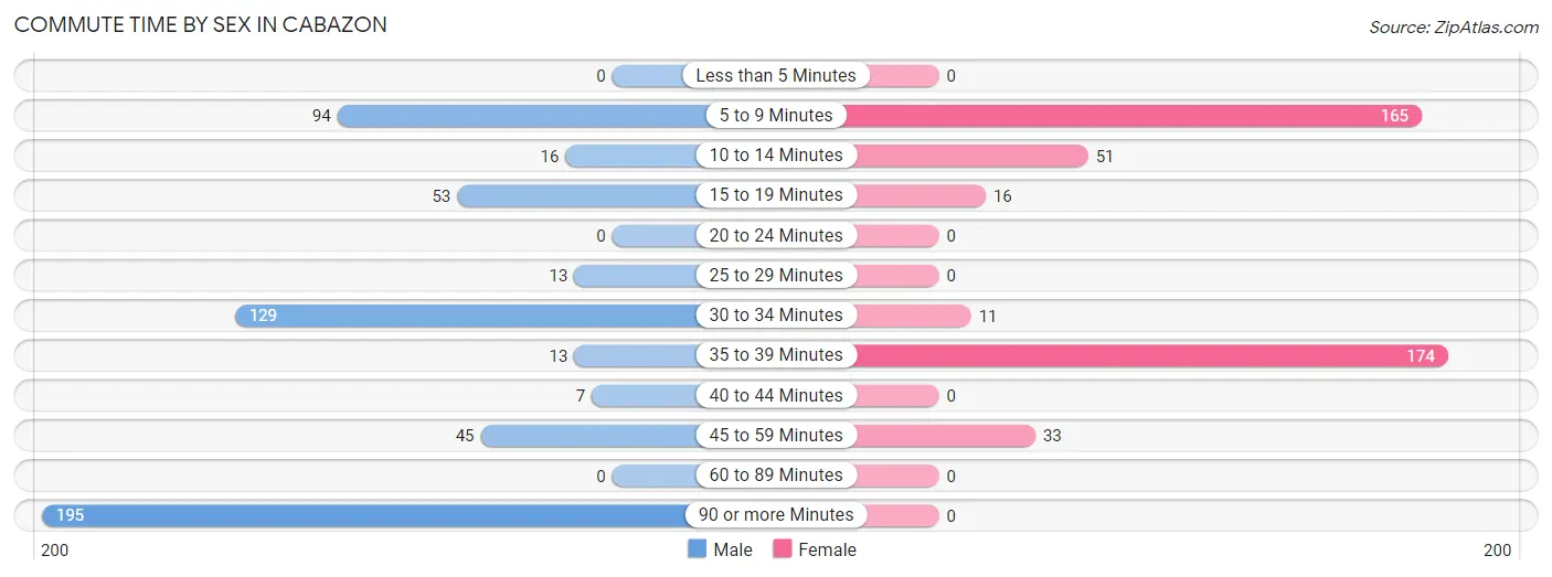 Commute Time by Sex in Cabazon