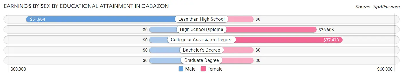 Earnings by Sex by Educational Attainment in Cabazon