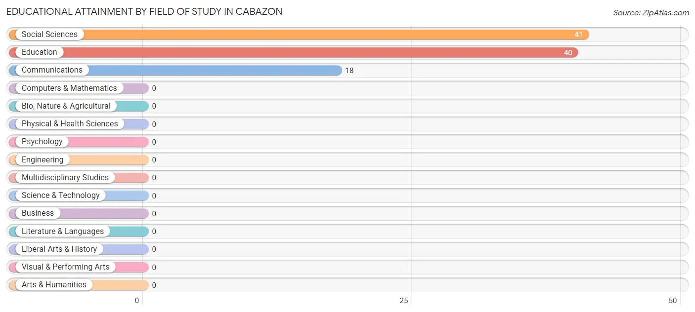 Educational Attainment by Field of Study in Cabazon