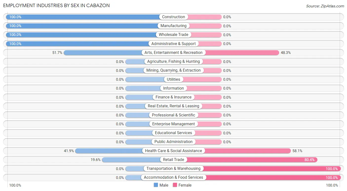 Employment Industries by Sex in Cabazon