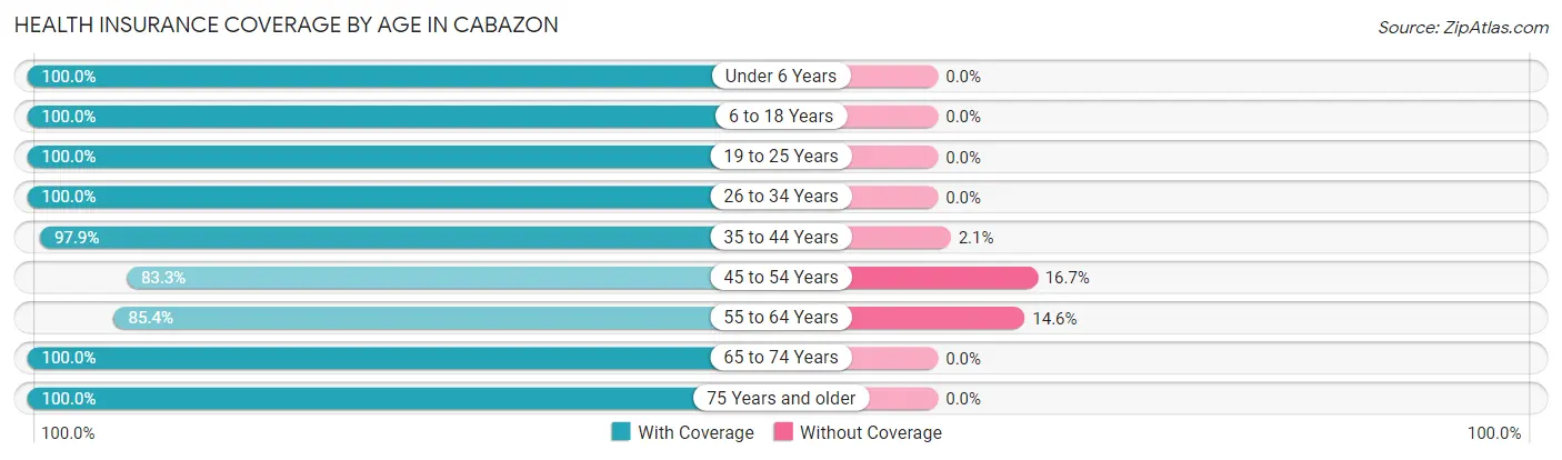 Health Insurance Coverage by Age in Cabazon