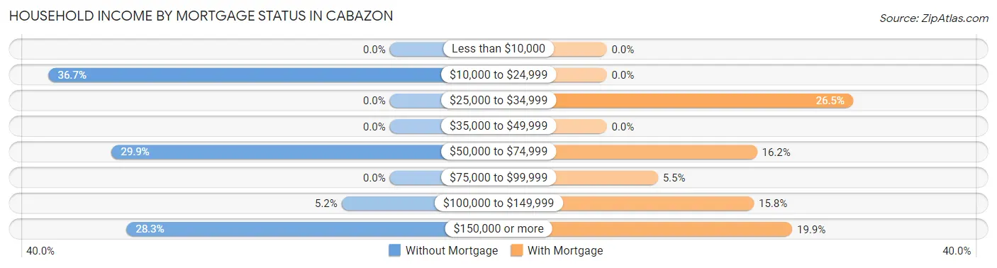 Household Income by Mortgage Status in Cabazon