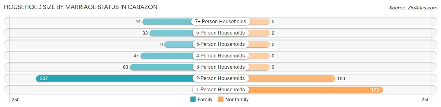 Household Size by Marriage Status in Cabazon