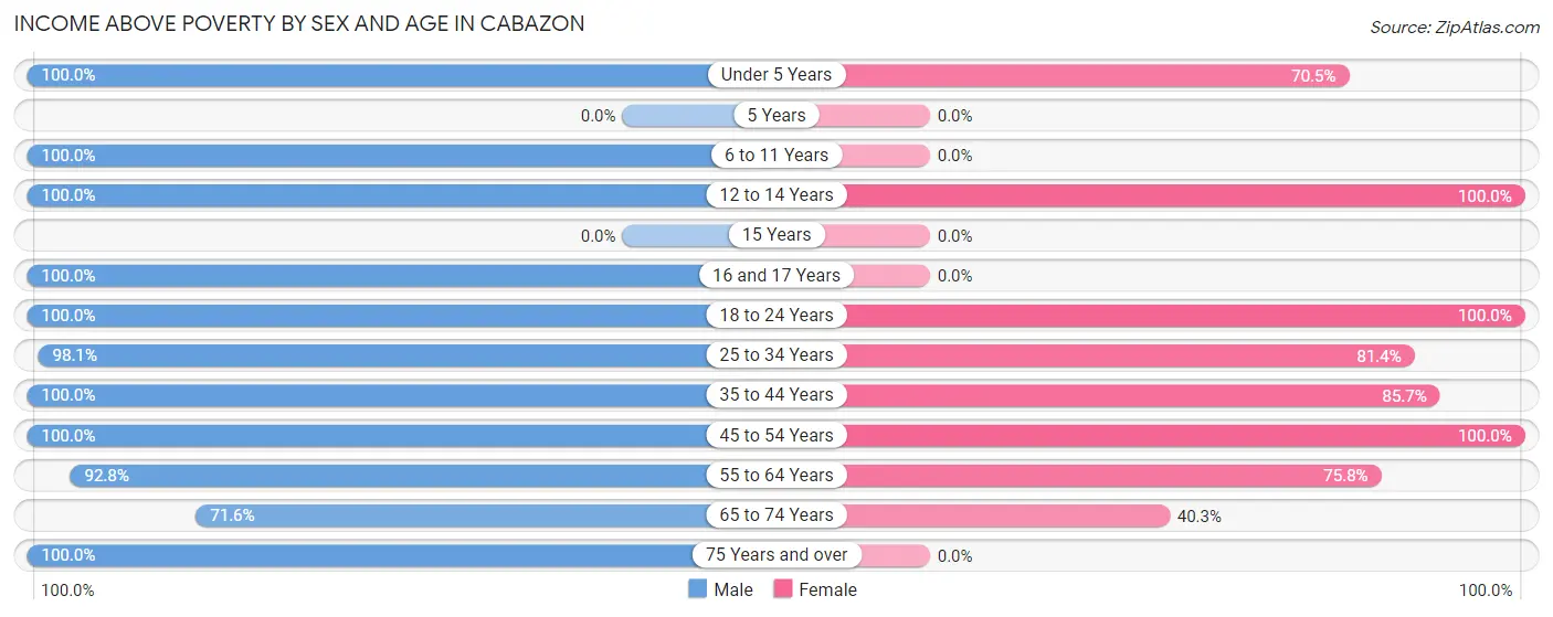 Income Above Poverty by Sex and Age in Cabazon