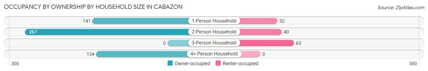 Occupancy by Ownership by Household Size in Cabazon