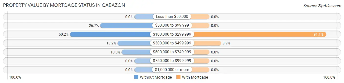 Property Value by Mortgage Status in Cabazon
