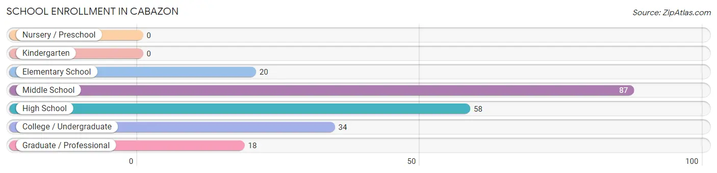 School Enrollment in Cabazon