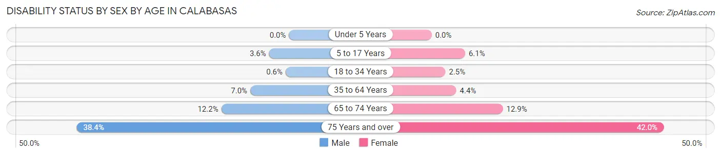 Disability Status by Sex by Age in Calabasas