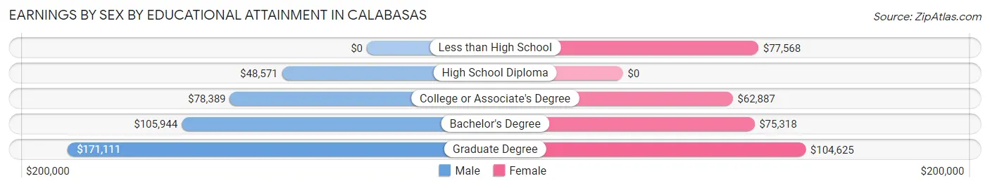 Earnings by Sex by Educational Attainment in Calabasas