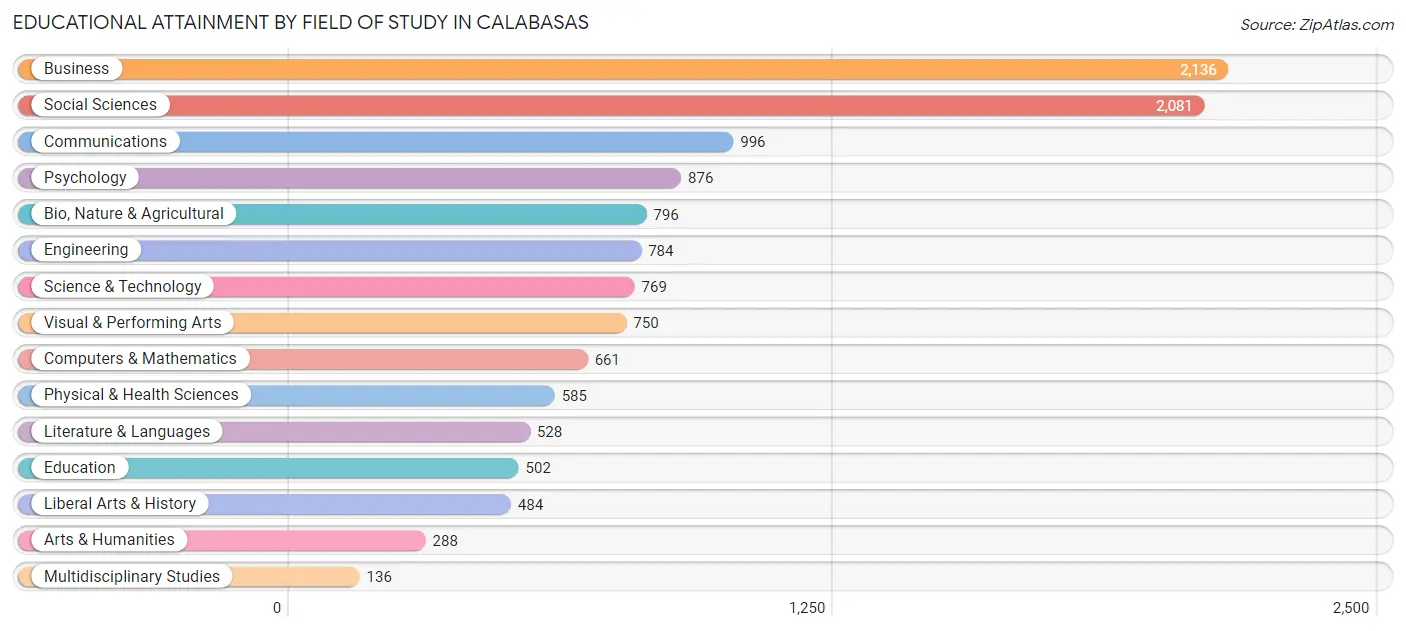 Educational Attainment by Field of Study in Calabasas