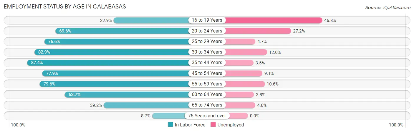 Employment Status by Age in Calabasas