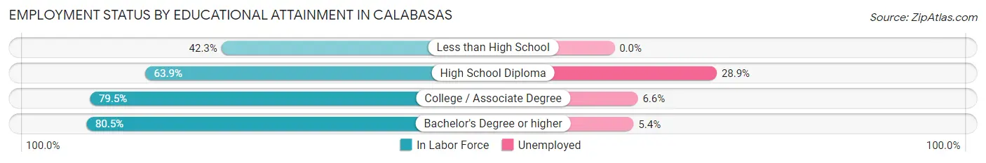 Employment Status by Educational Attainment in Calabasas