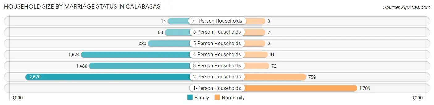 Household Size by Marriage Status in Calabasas