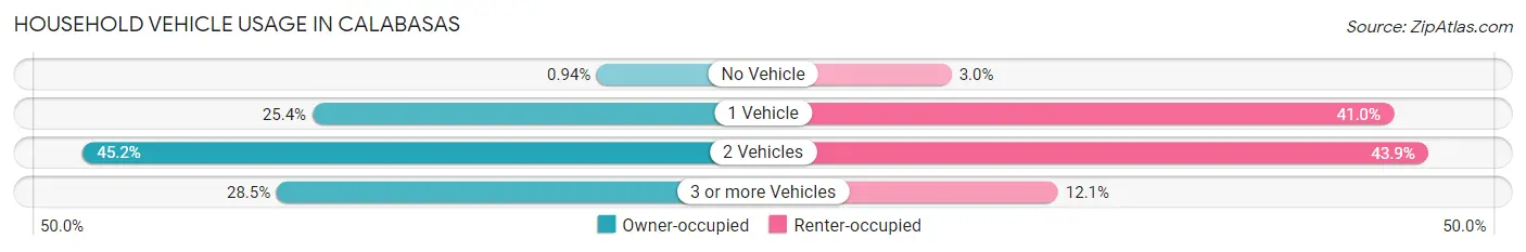 Household Vehicle Usage in Calabasas