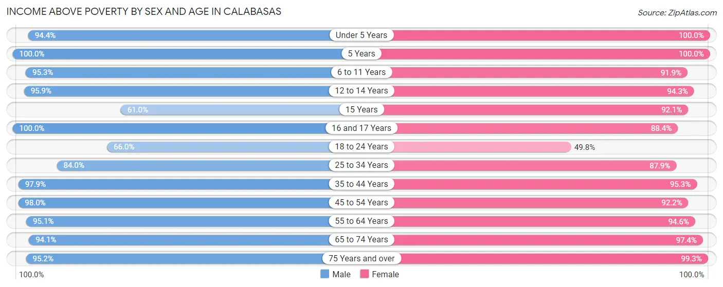 Income Above Poverty by Sex and Age in Calabasas
