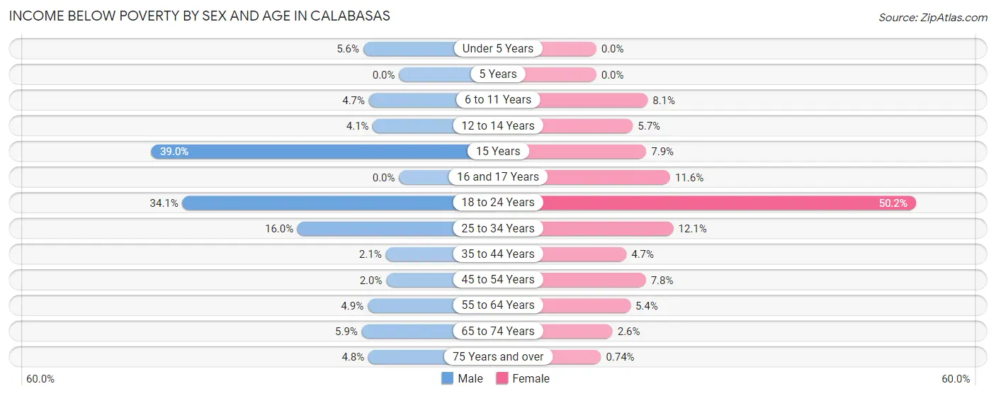 Income Below Poverty by Sex and Age in Calabasas