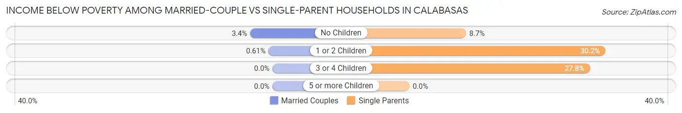 Income Below Poverty Among Married-Couple vs Single-Parent Households in Calabasas