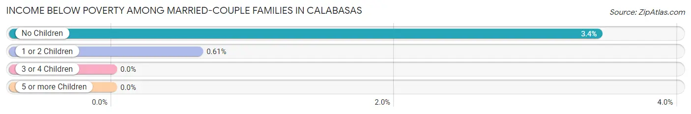 Income Below Poverty Among Married-Couple Families in Calabasas