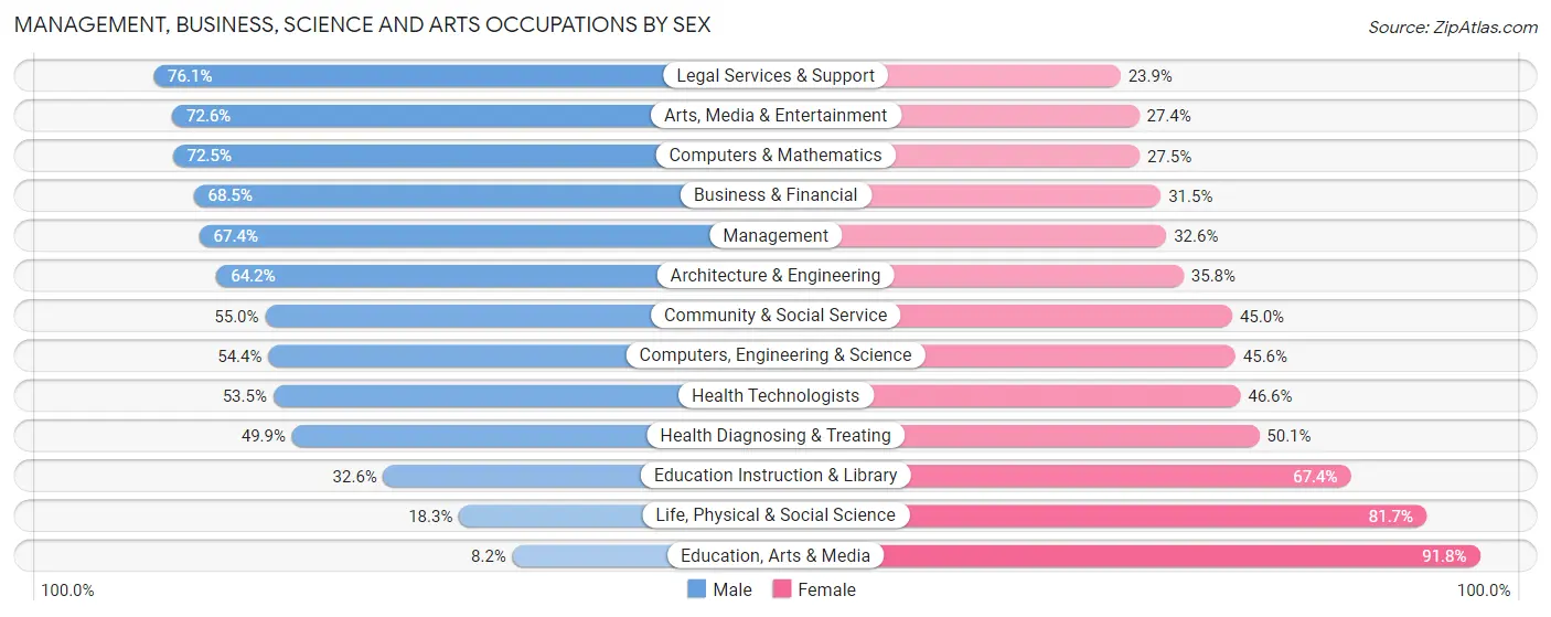 Management, Business, Science and Arts Occupations by Sex in Calabasas