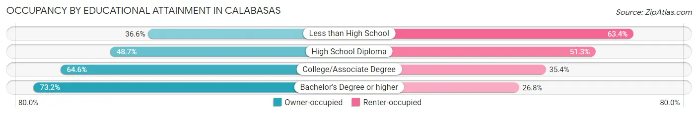 Occupancy by Educational Attainment in Calabasas