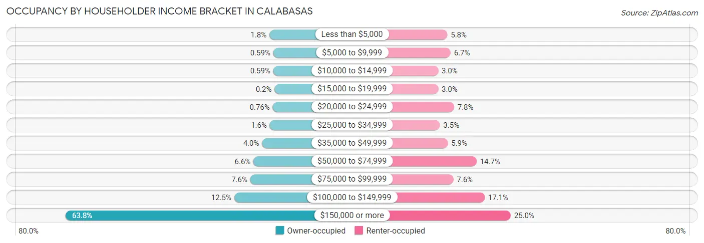 Occupancy by Householder Income Bracket in Calabasas